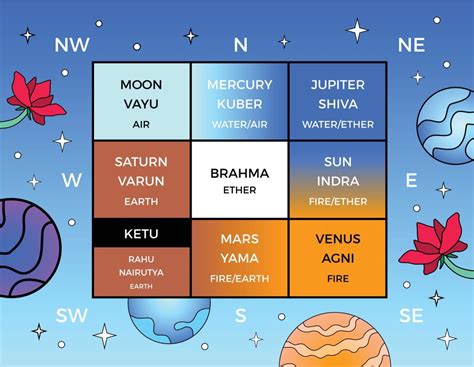 vastu purusha|Vastu Purusha